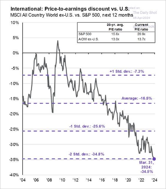 May be an image of text that says "International: Price-to-earnings discount vs. U.S. MSCI AlI Country World ex-U.S. vs. S&P 500, next 12 months The Daily Shot 05-Apr-2024 10% 5% 20-yr. avg. P/Eratio 15.6x 13.0x S&P 500 ACWI ex-U.S 0% Current PIE ratio 20 9x 13.7x -5% -10% Std. dev.: -7.3% -15% -20% Average:-16.5% Average: -25% 1 Std. dev.: -25.6% -30% -35% Std. dev.: 34.8% 40% '04 06 '08 '10 12 Mar.31, 31, 2024: -34.5% '14 '16 18 '20 '24"