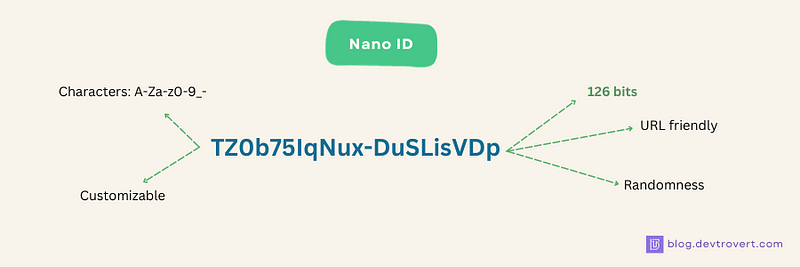 Nano ID (source: blog.devtrovert.com