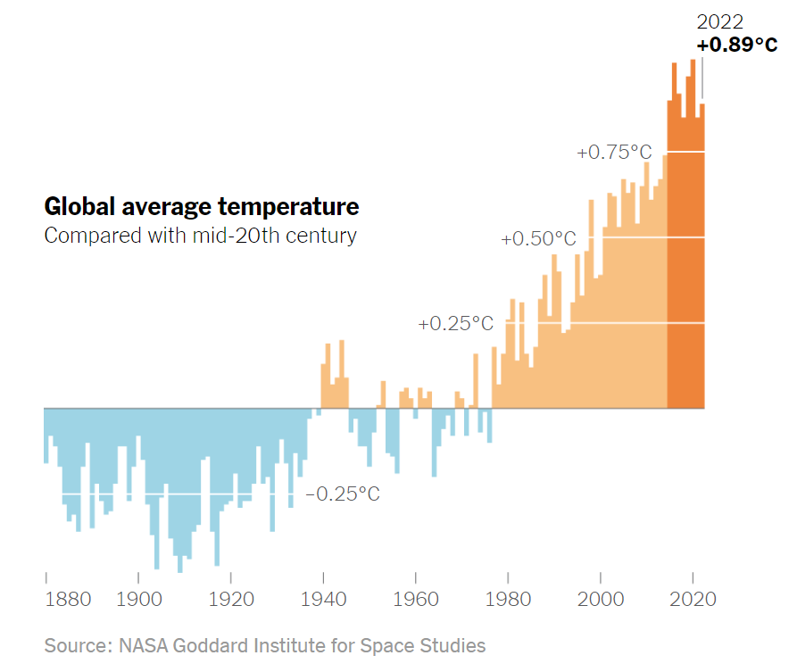 What's Going On in This Graph? | Global Temperature Change - The New York  Times