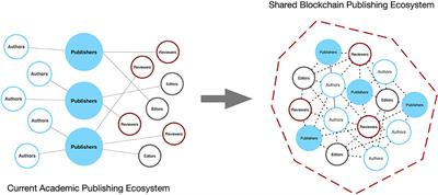 Blockchain for Distributed Research | Frontiers Research Topic