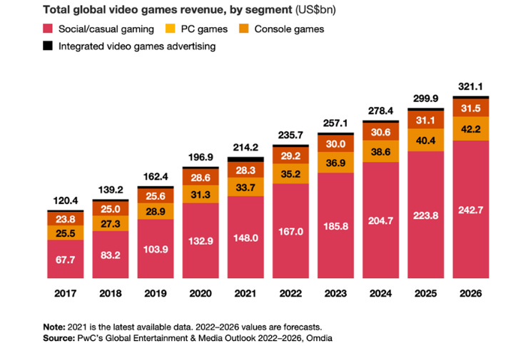 Global gaming industry revenues are expected to exceed $320 billion by 2026.