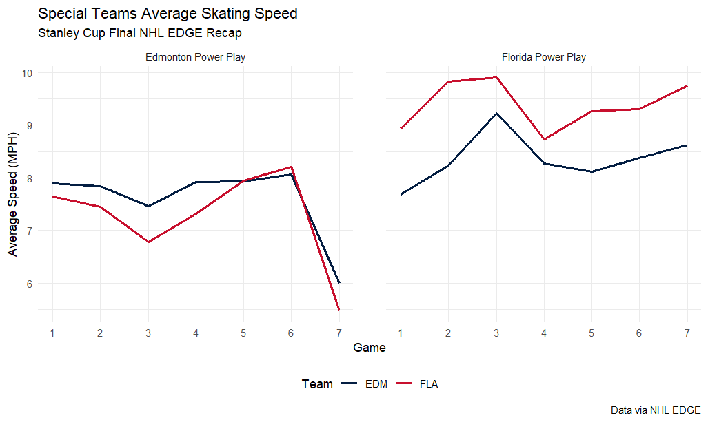 Special teams average skating speed, , Stanley Cup Final NHL EDGE recap