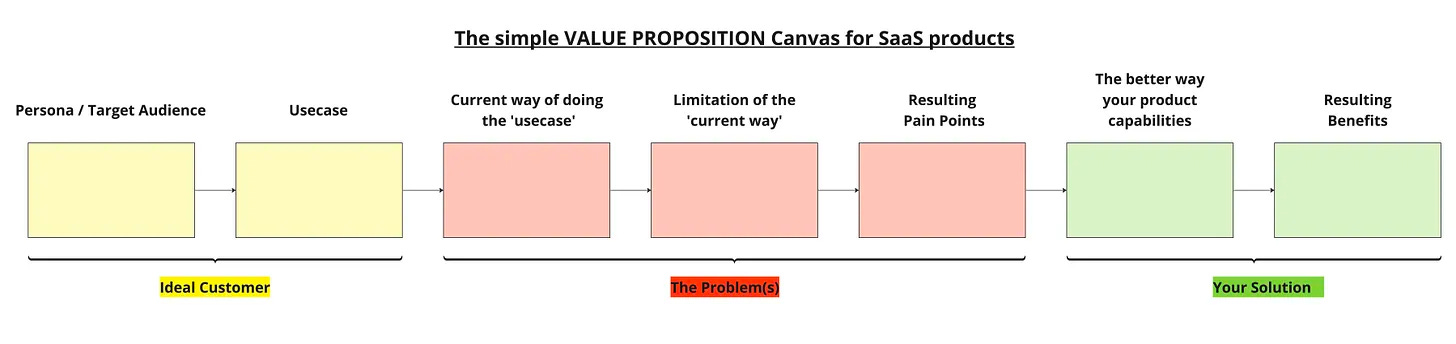 1-sentence value proposition canvas for SaaS