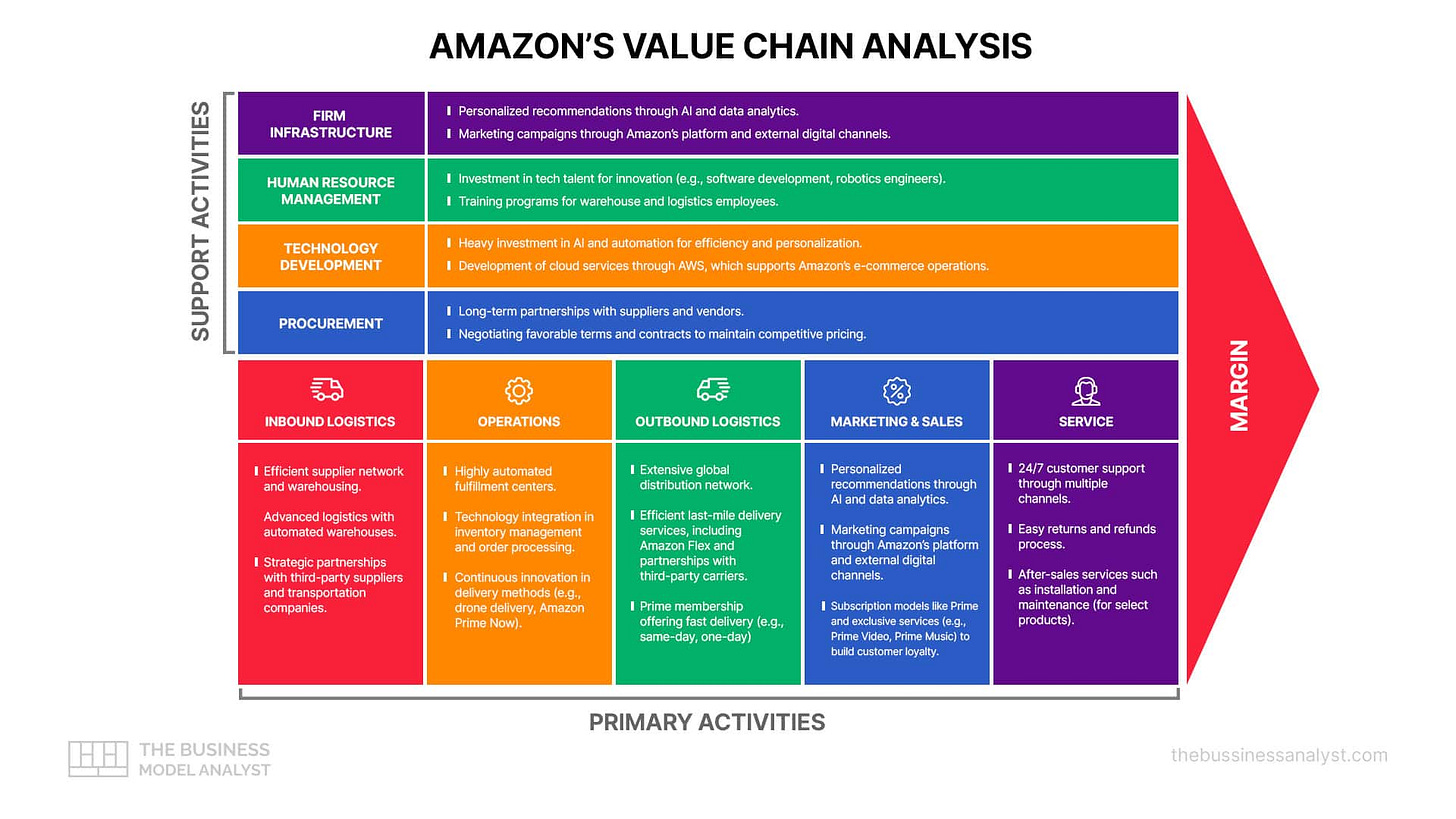 Amazon Value Chain Analysis (2025)