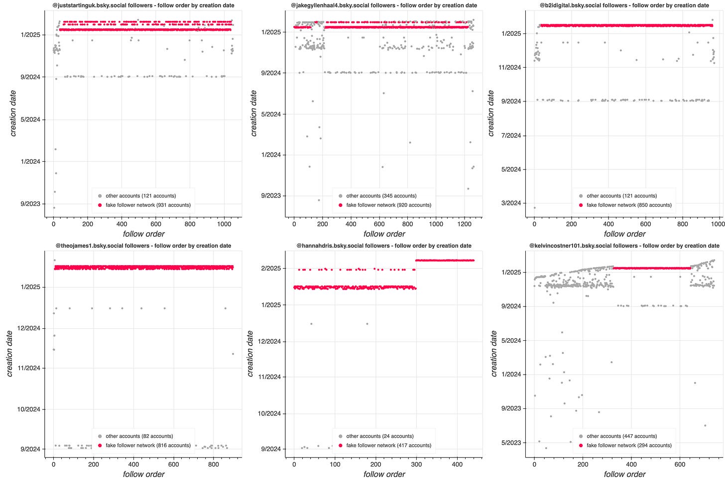 follow order by creation date plots for various accounts followed by the spam network