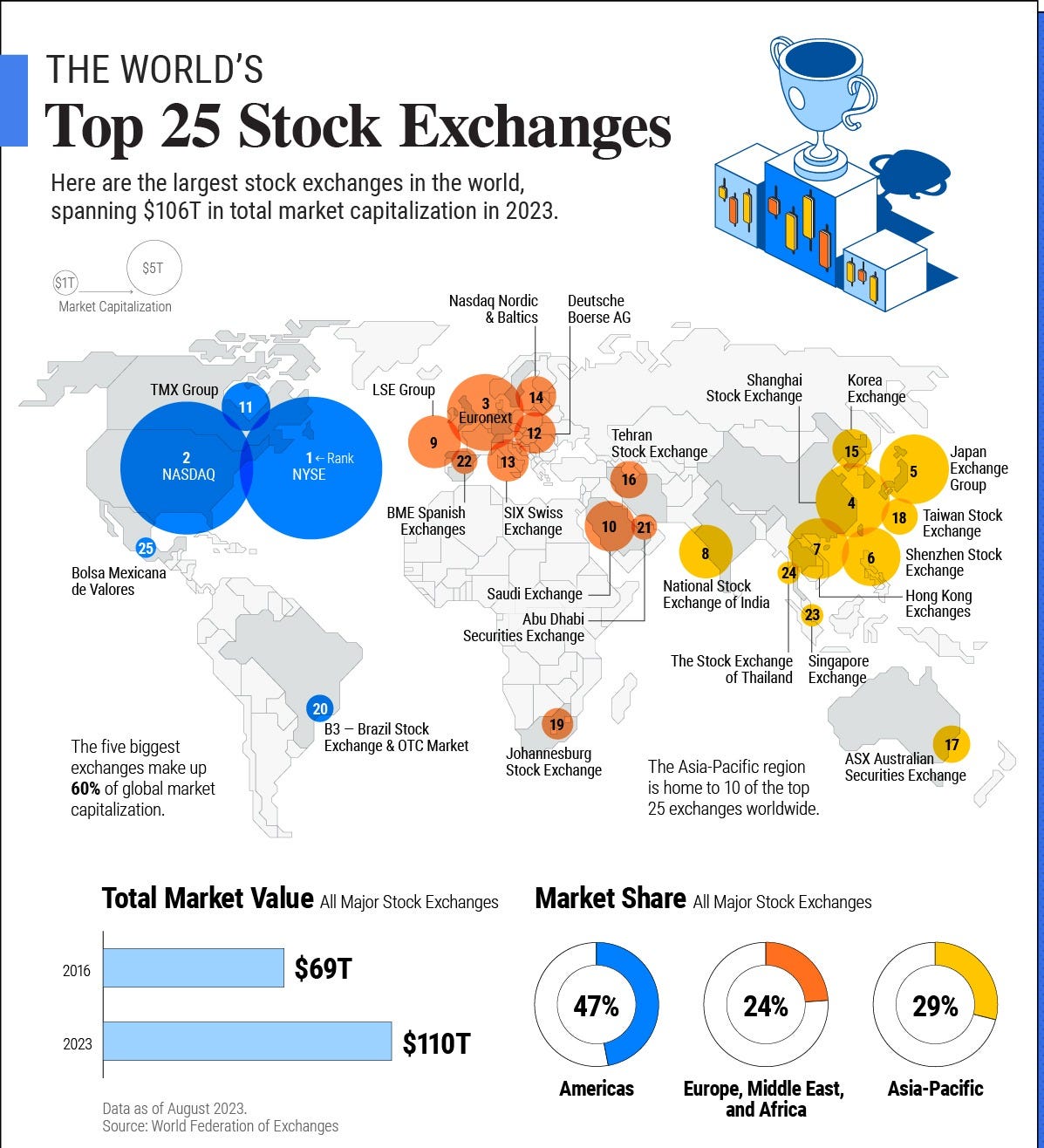 Mapped: The Largest Stock Exchanges in the World