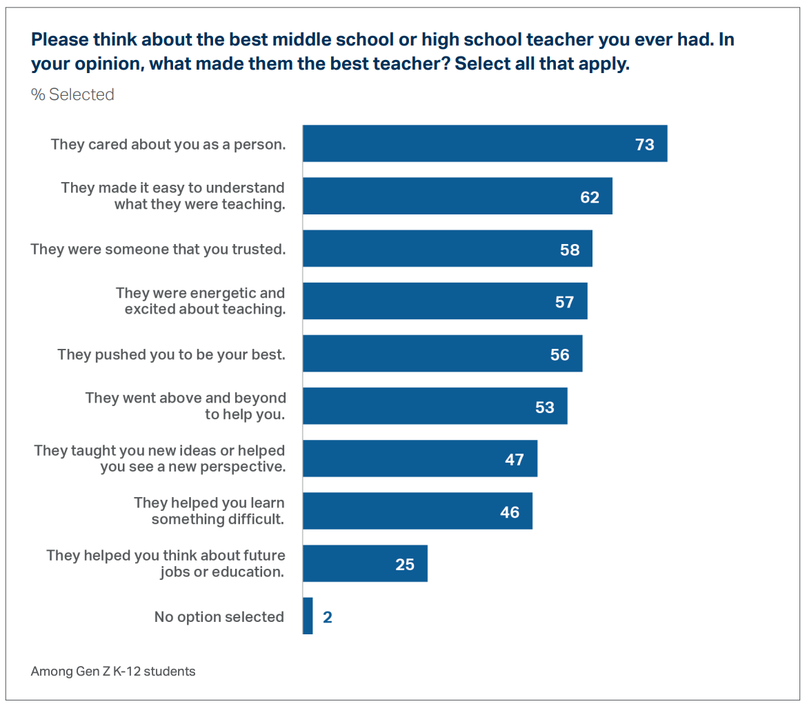 A survey question that asks students to think about the best middle school or high school teacher you ever had and select what made them best. The #1 is "They cared about you as a person." Most of the rest are socially or emotionally related.