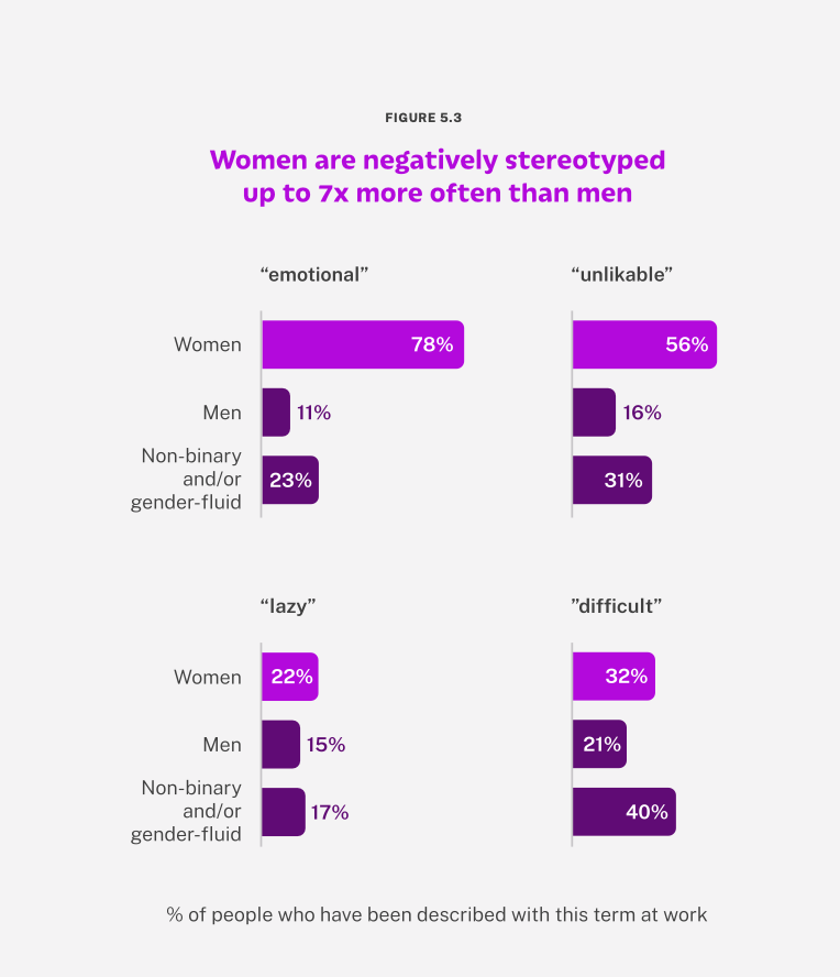 Grafico a barre intitolato "Le donne sono stereotipate negativamente 7 volte più degli uomini”. L'analisi è su quattro parole: emotional, unlikable, lazy, difficult. Sono analizzate per genere: donne, uomini, persone non binarie.