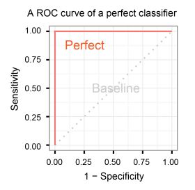 Introduction to the ROC (Receiver Operating Characteristics) plot –  Classifier evaluation with imbalanced datasets