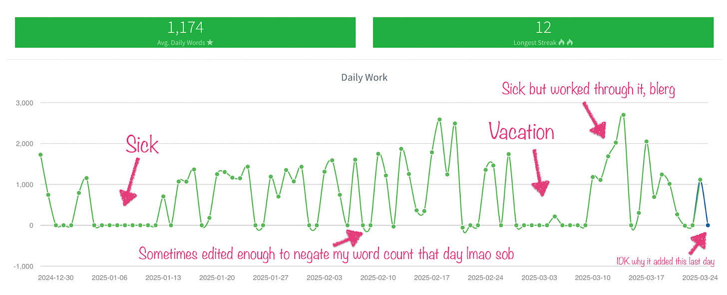 My writing progress in Pacemaker My writing progress in Pacemaker