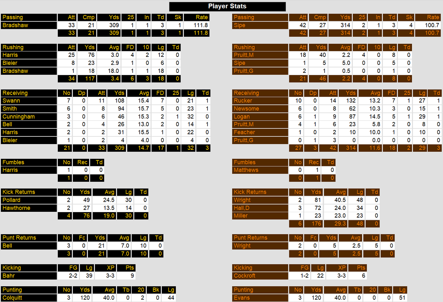Action! PC Football Player Stats