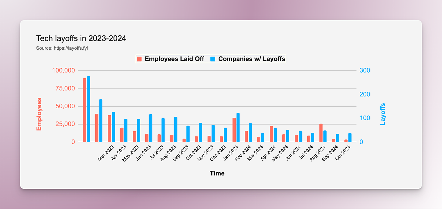 A bar chart showing tech layoffs in 2023-2024, showing higher layoffs in 2023 versus 2024.