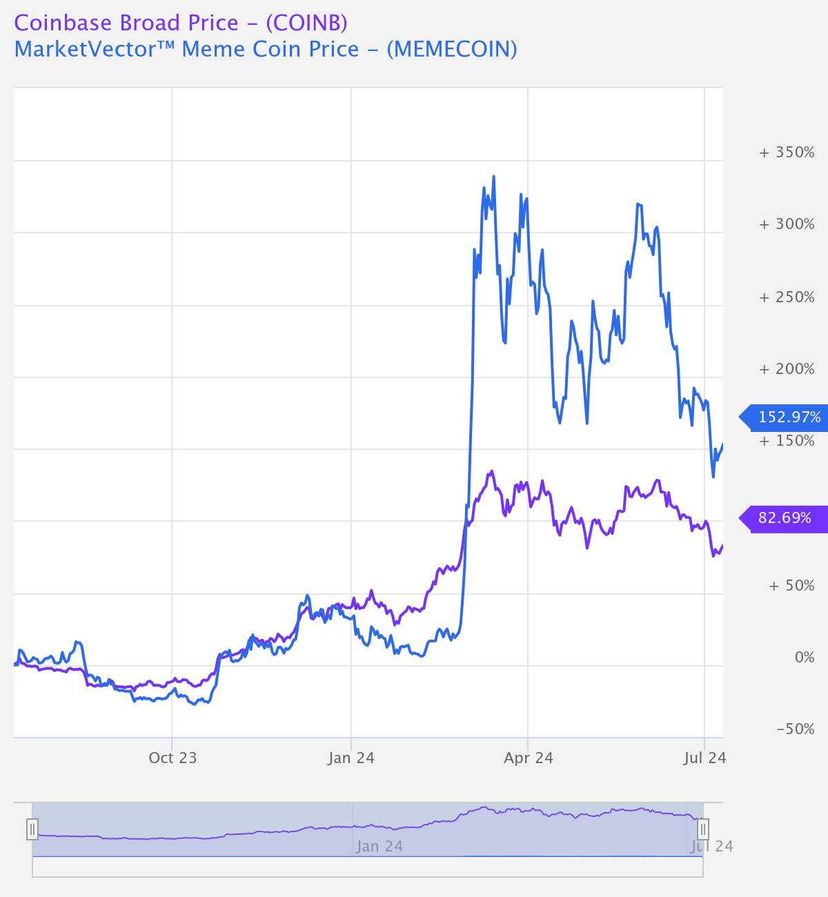 Coinbase altcoin index in purple VS memecoin index in blue. Source: market vector.