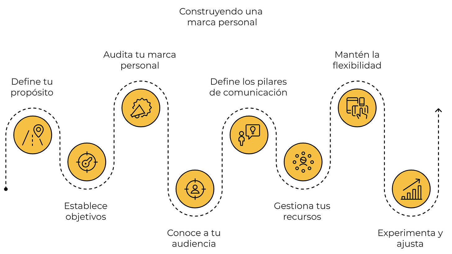 Esquema sobre los 8 pasos para construir una marca personal.