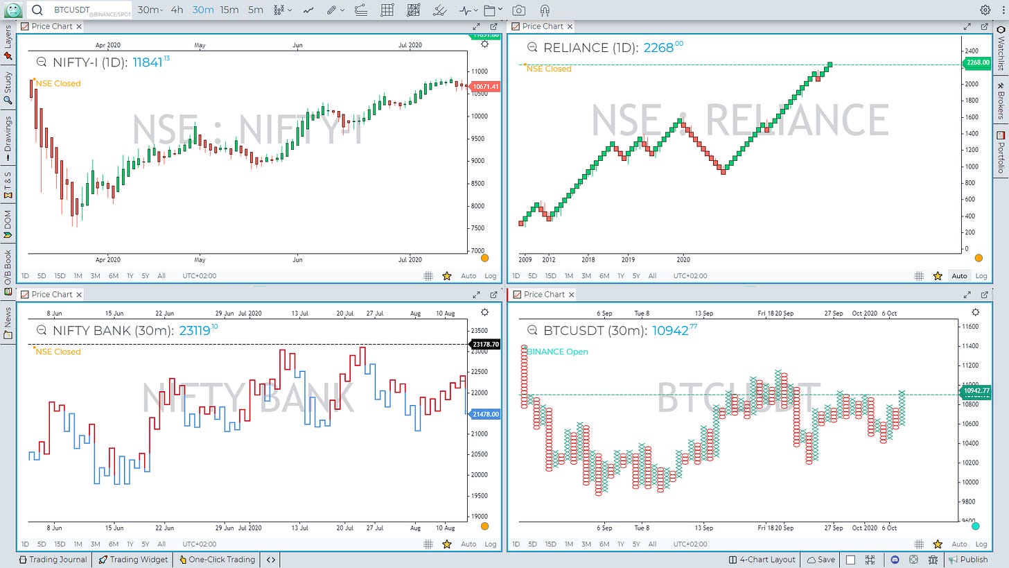 GoCharting chart types | Kagi, Renko, Point Figure, Heiken-Ashi, Tick chart, Range Bars