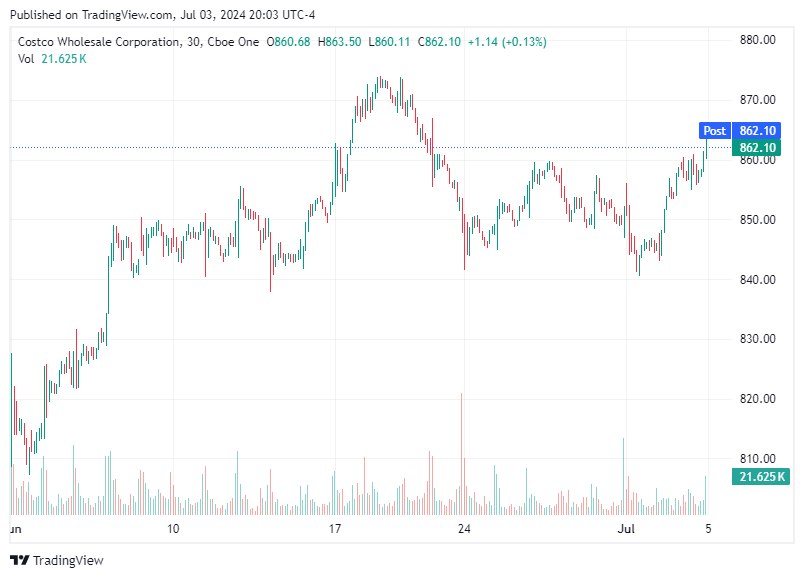 TradingView chart