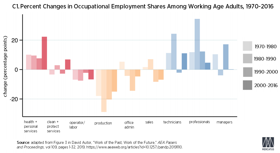 Chart 1: Percent Changes in Occupational Employment Shares Among Working Age Adults, 1970-2016