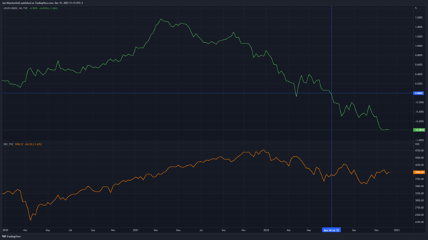 Graph 4: 10-year to 2-year yield curve and S&P 500 today (Source: Tradingview)