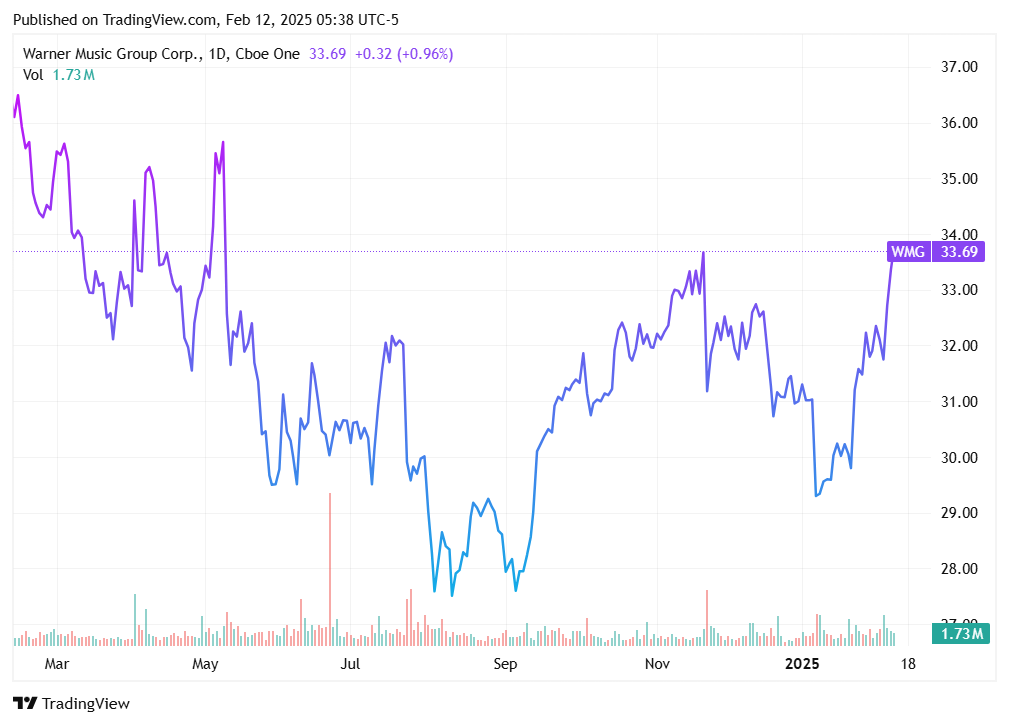 TradingView chart