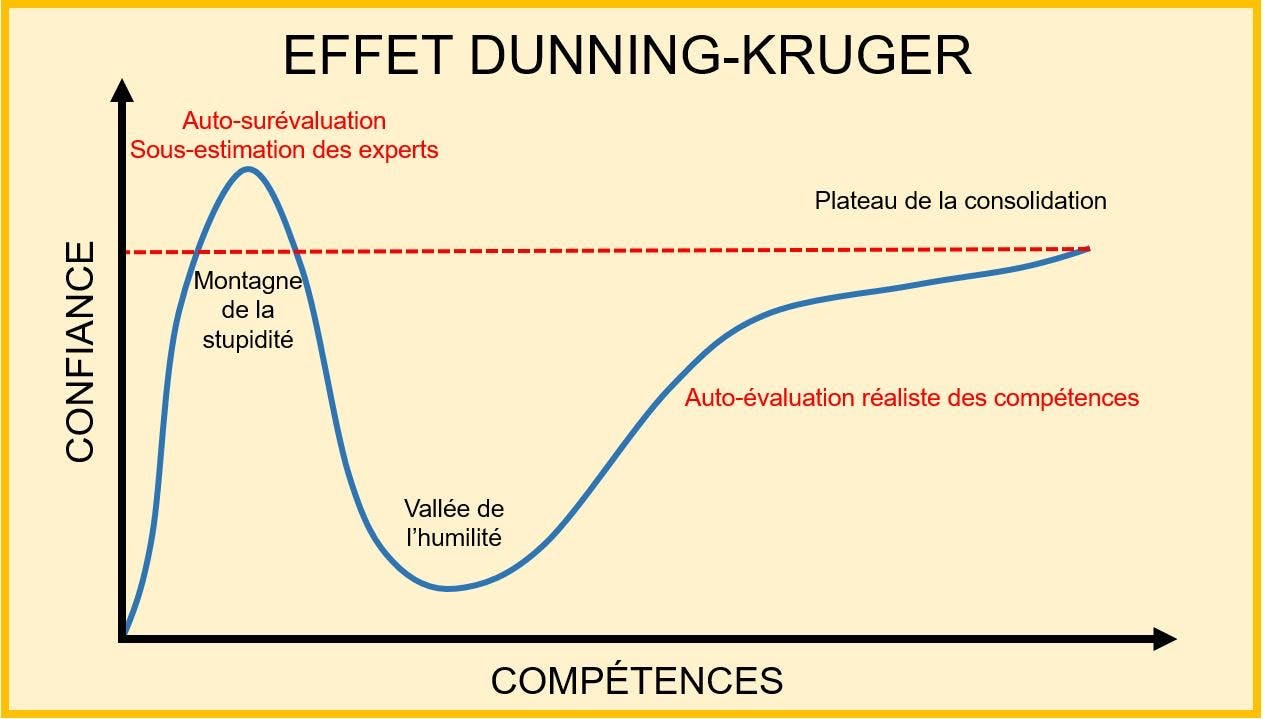 Qu'est-ce que l'effet Dunning-Kruger ? - Cadremploi