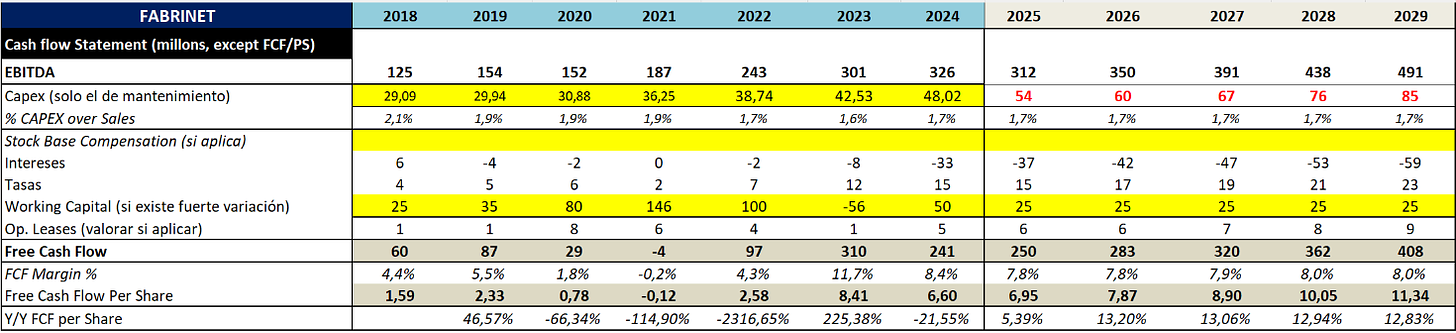 Cálculo FCF. Fuente: Elaboración propia.