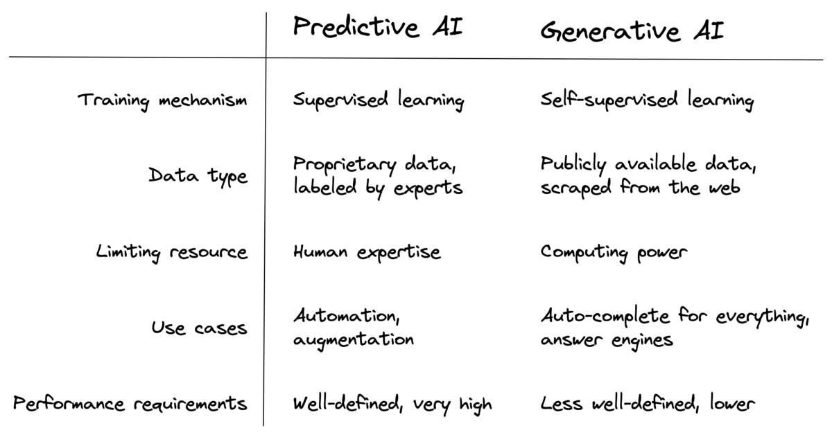 Comparison of predictive and generative AI