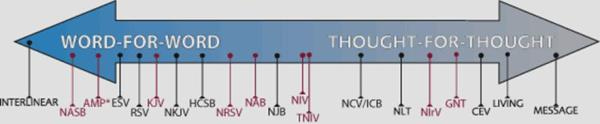 Bible translation chart