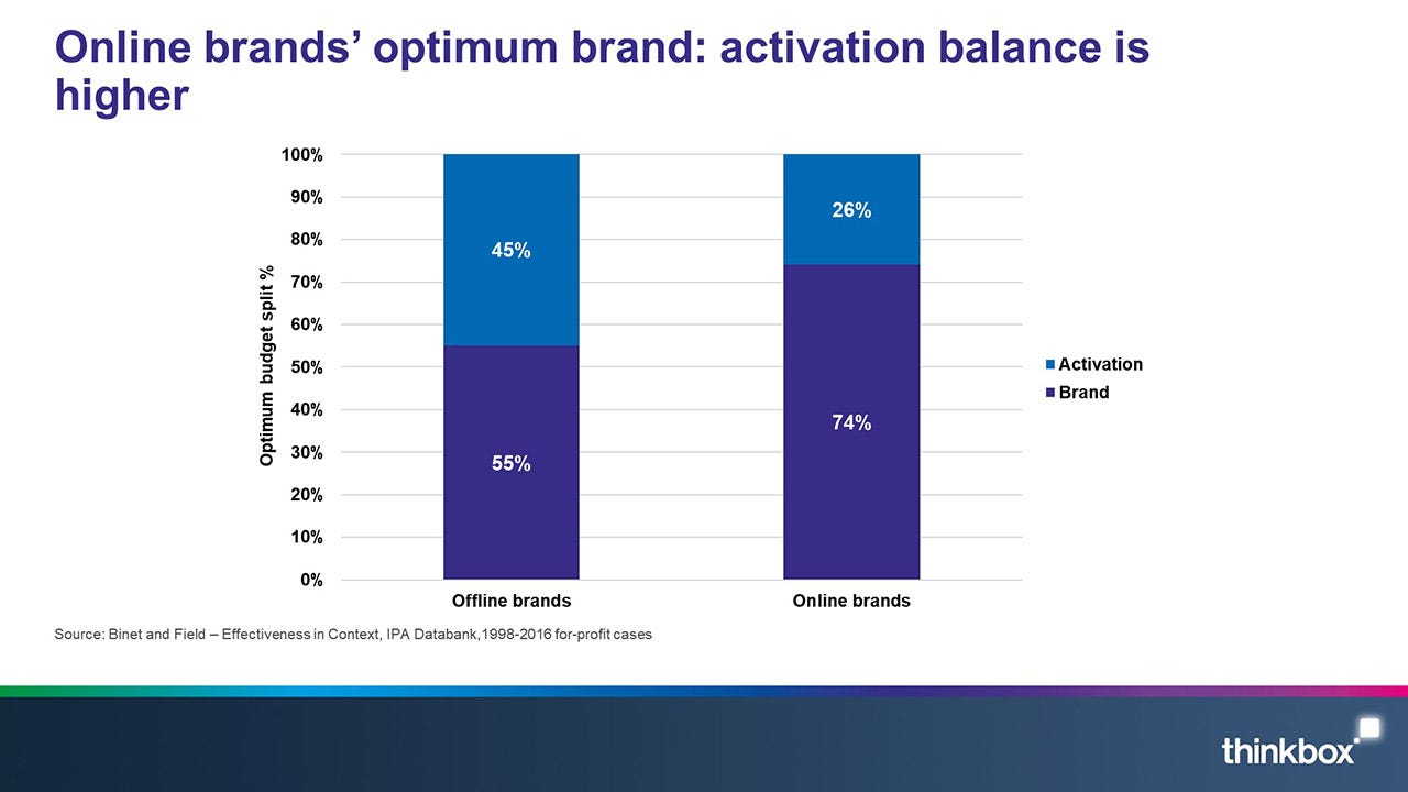 The-optimum-brand-activation-balance-is-trending-higher