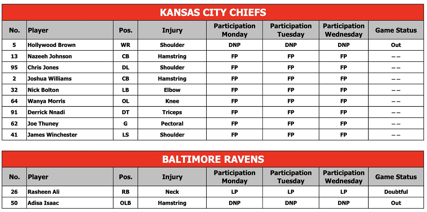 Chiefs and Ravens injury reports