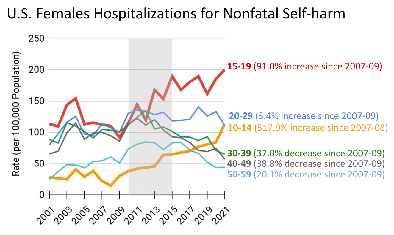 Hospitalizations for non-fatal self-harm episodes among women (ages 10-59). 