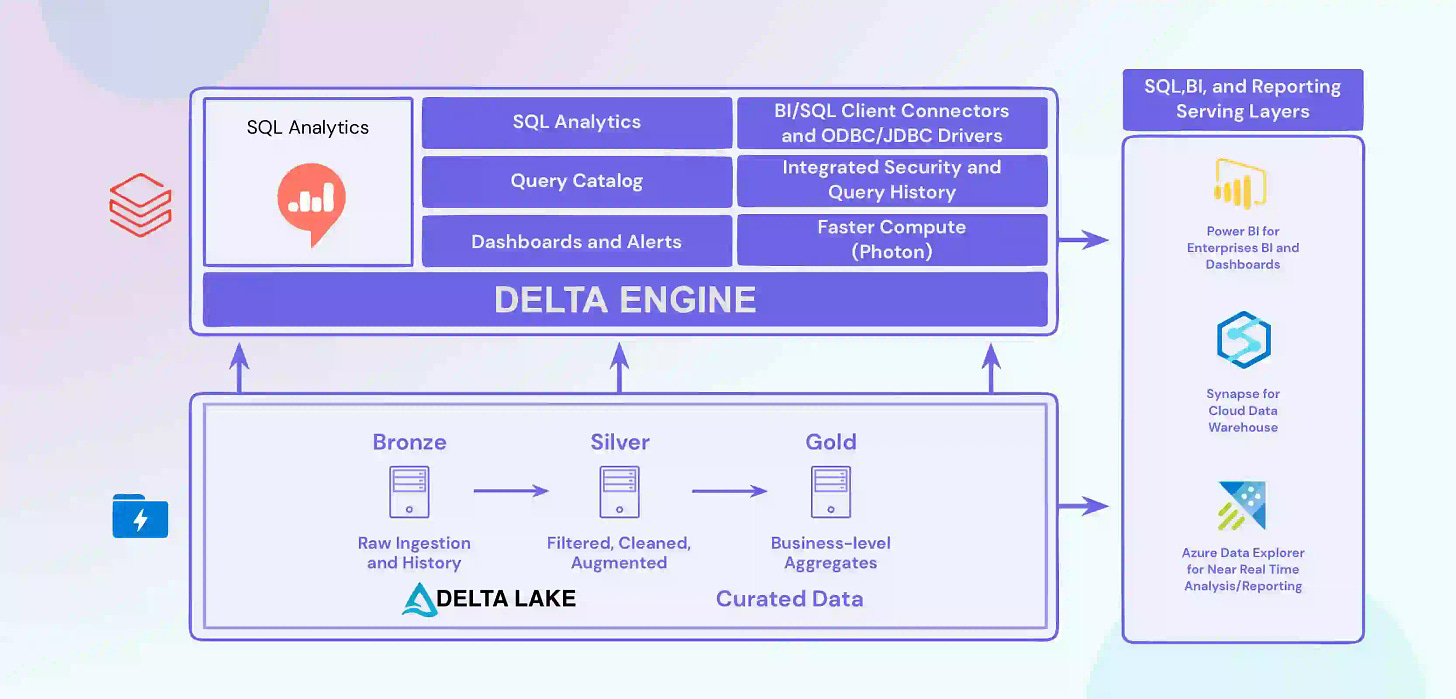 Introducing Databricks SQL Analytics: A Conclusiv