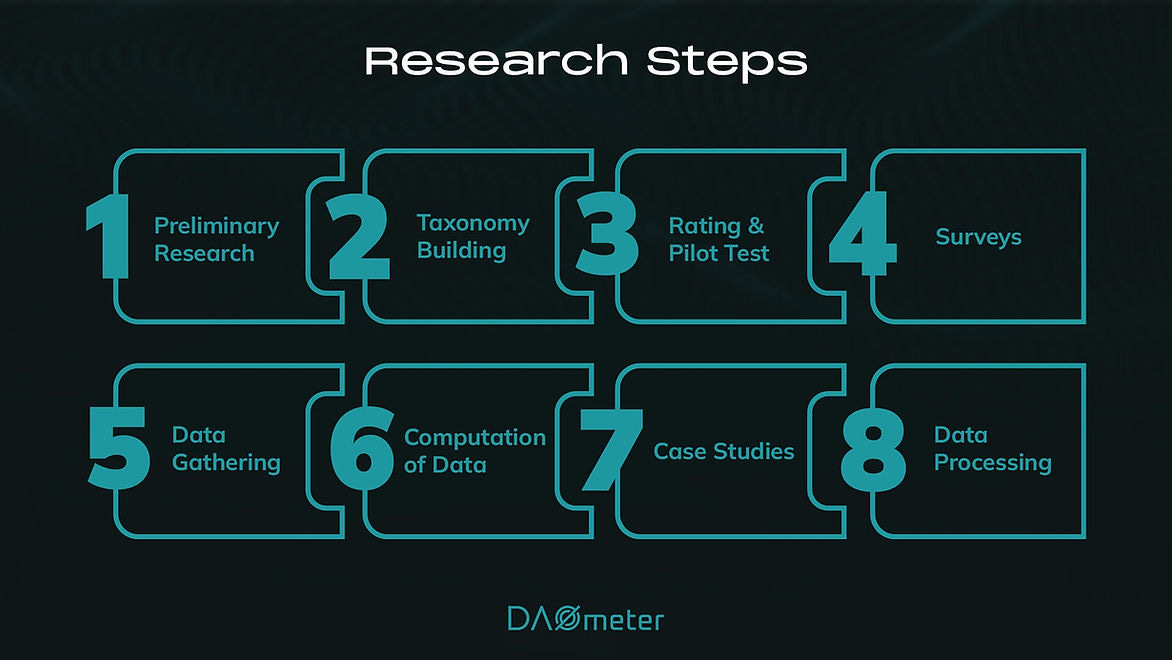 Research Steps for DAOmeter