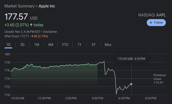 Apple's stock fell after its earnings call today.