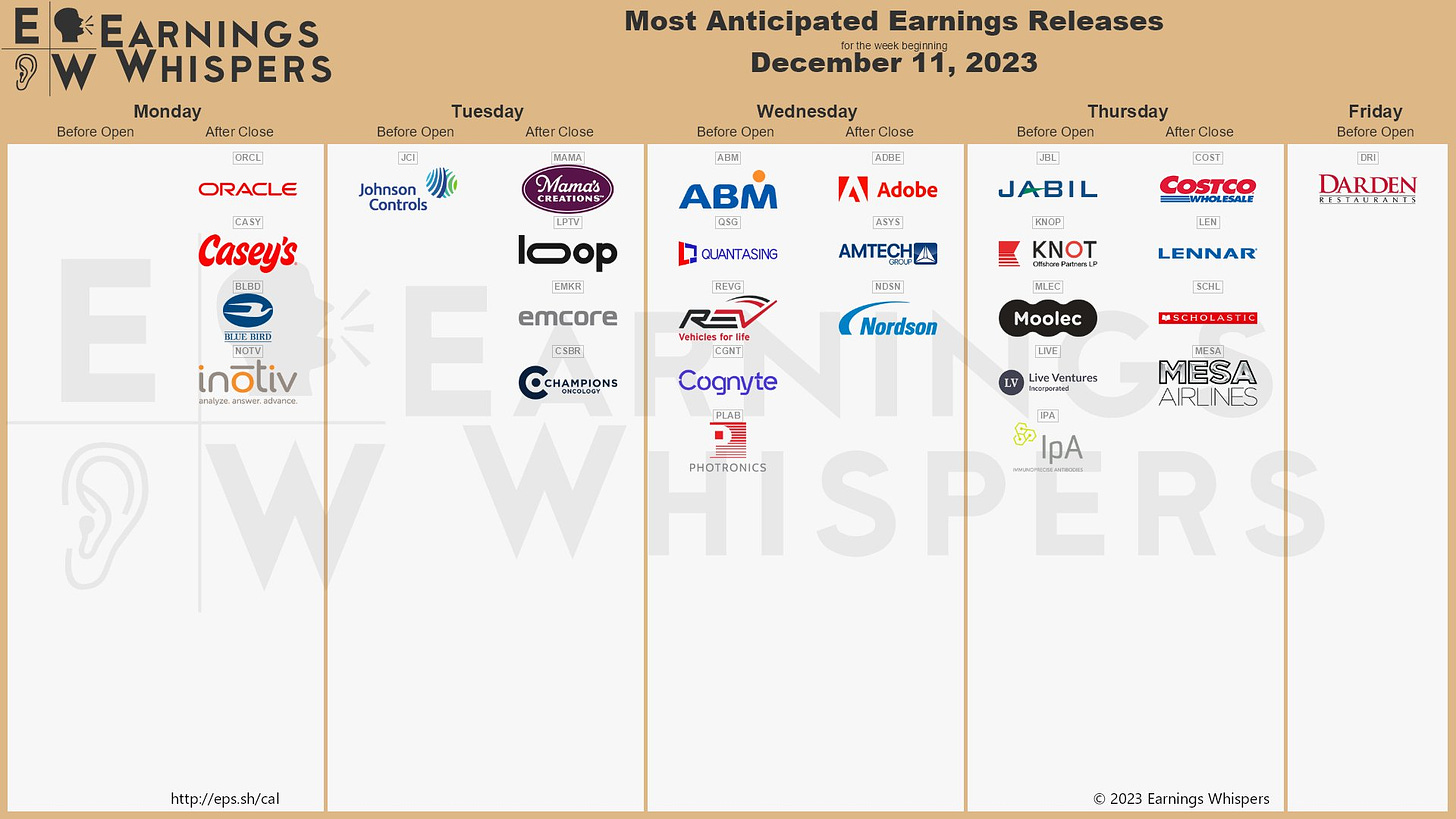 The most anticipated earnings releases for the week of December 11, 2023, are Adobe #ADBE, Oracle #ORCL, Costco #COST, Casey's #CASY, Johnson Controls #JCI, Lennar #LEN, Jabil #JBL, Darden #DRI, Amtech Systems #ASYS, and Blue Bird #BLBD. 