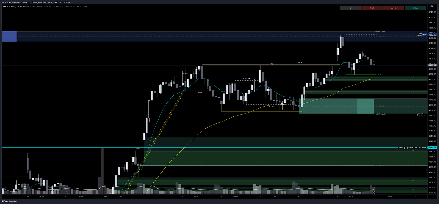 Green Fill: Bullish FVG’ or Demand - Green Outlines: OB’s or Demand; Blue Fill: Bearish FVG or Supply - Blue Outline: OB’s or Supply