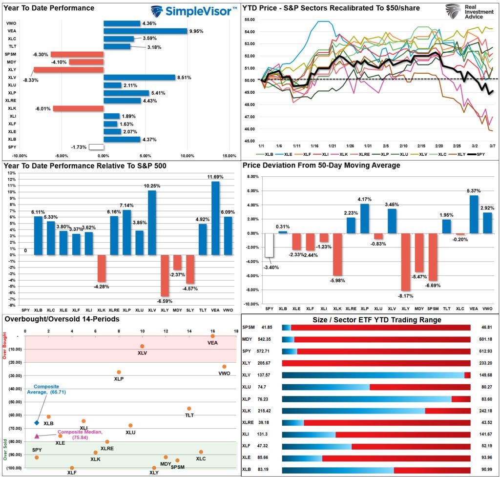 Market Sector Relative Rotation