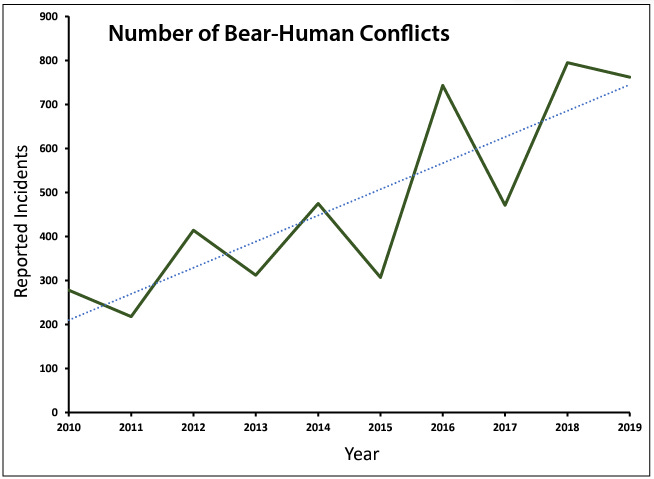 Chart of Vermont bear-human conflicts