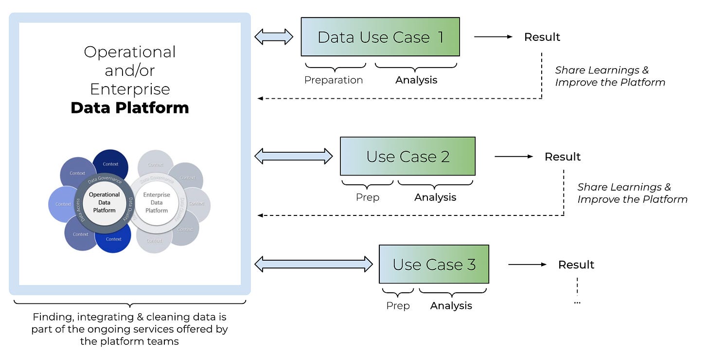 facilitate the organization in achieving its goals through a robust, scalable, and reliable data platform