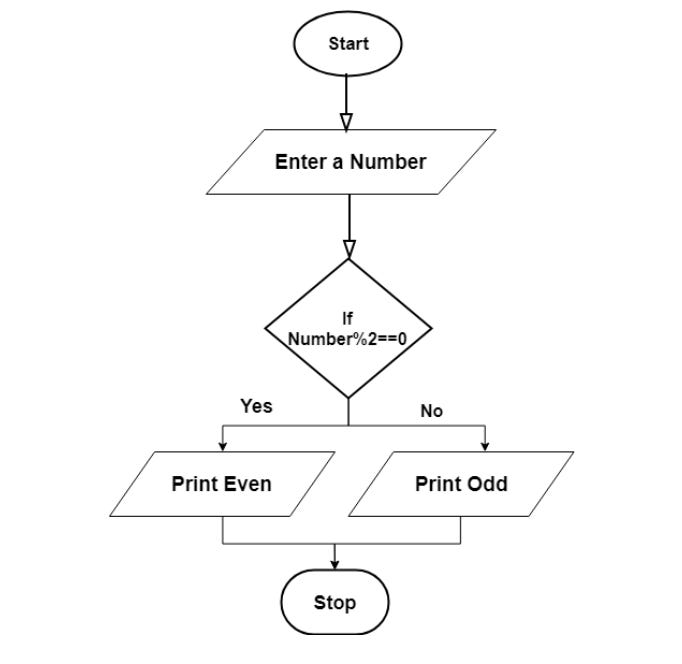 Write an algorithm to check if a number is even or odd, using both  pseudocode and flowchart.