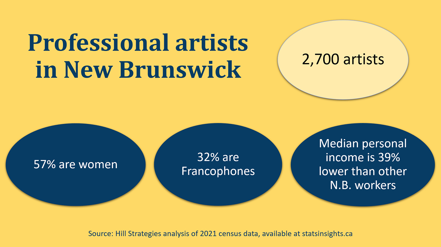 Graphic of key facts about professional artists in New Brunswick. 2,700 artists: 57% are women. 32% are Francophones. Median personal income is 39% lower than other N.B. workers. Source: Hill Strategies analysis of 2021 census data at http://www.statsinsights.ca.