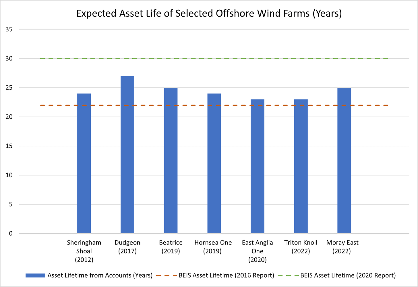 Expected Asset Life of Selected Offshore Wind Farms
