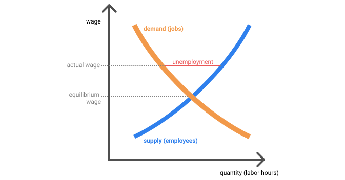 The efficiency wage hypothesis