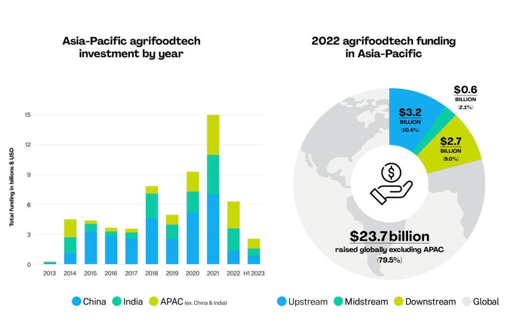 asia food tech funding