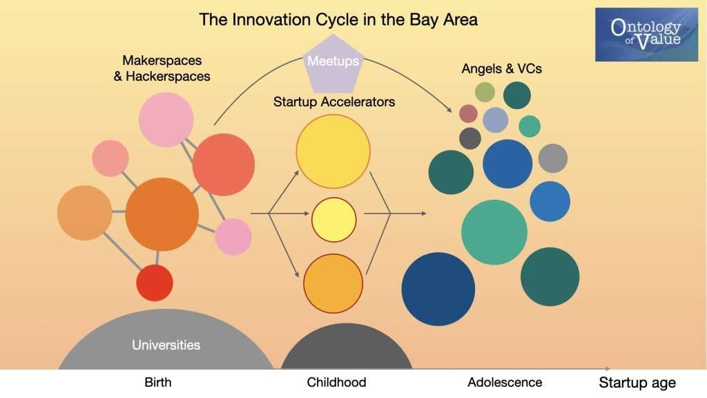 Bay Area startups innovation ecosystem