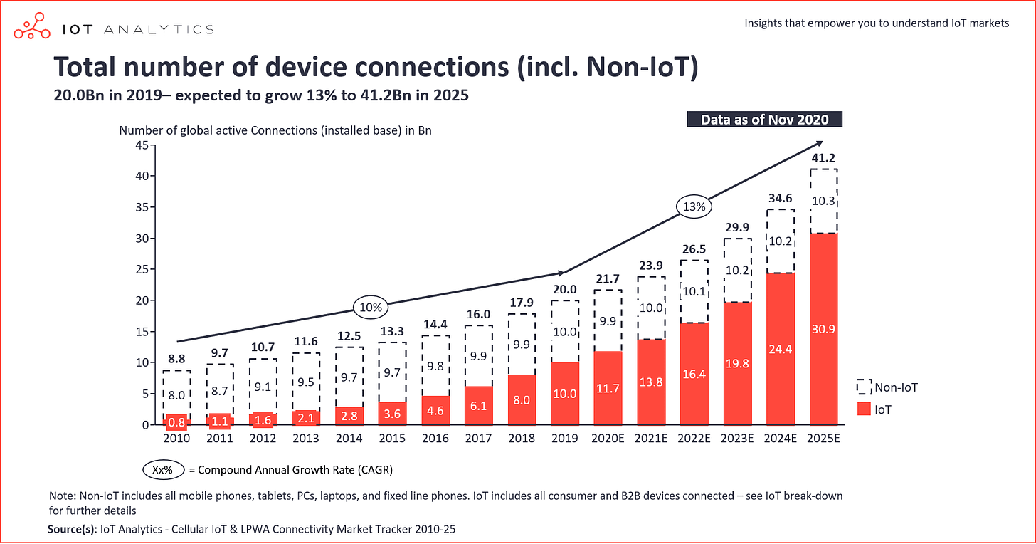 State of the IoT 2020: 12 billion IoT connections