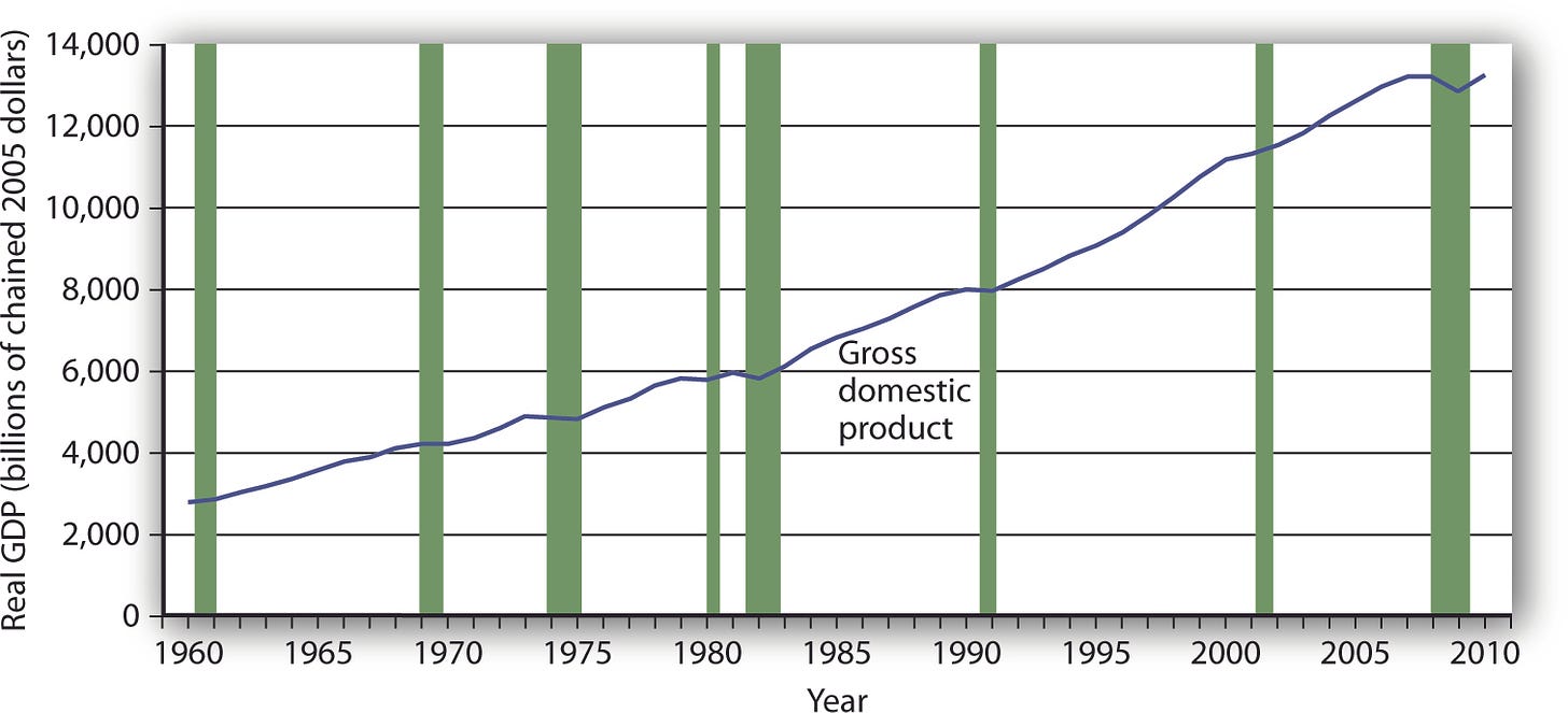 20.1 Growth of Real GDP and Business Cycles – Principles of Economics