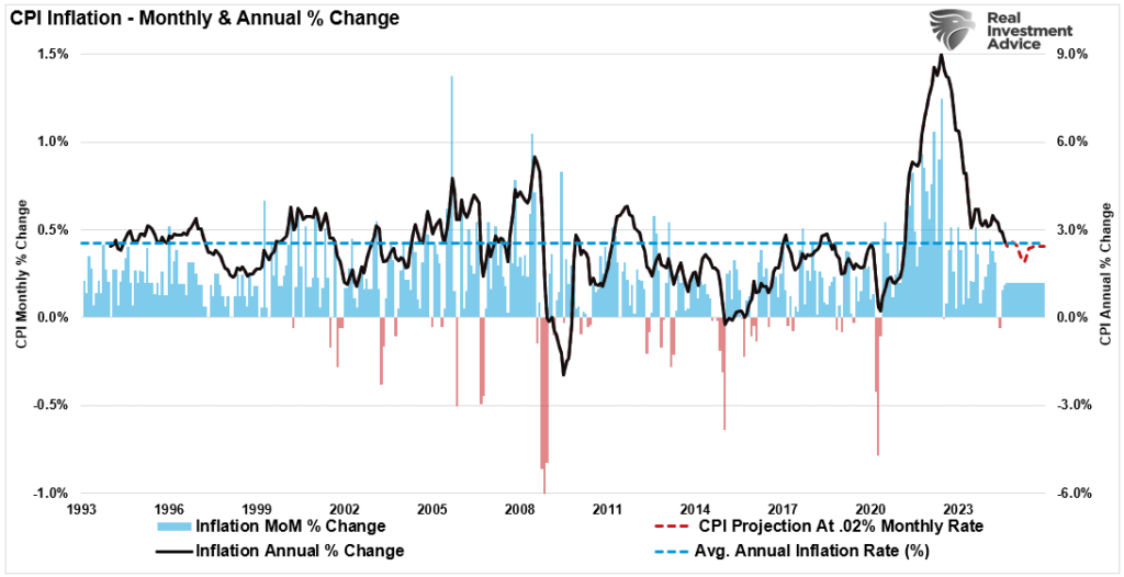 CPI inflation annual vs monthly rate