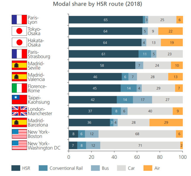 A bar chart titled "Modal share by HSR route (2018)" comparing the distribution of transportation modes across various high-speed rail (HSR) routes worldwide. Each bar is segmented by HSR (dark blue), conventional rail (light blue), bus (gray), car (light orange), and air (orange). Key highlights include:  Paris–Lyon: 65% HSR, 3% conventional rail, 25% car, and 6% air. Tokyo–Osaka: 64% HSR, 5% conventional rail, 9% car, and 22% air. Hakata–Osaka: 64% HSR, 4% conventional rail, 13% car, and 19% air. Paris–Strasbourg: 61% HSR, 11% conventional rail, 23% car, and 5% air. Madrid–Seville: 58% HSR, 7% bus, 24% car, and 10% air. Madrid–Valencia: 46% HSR, 6% conventional rail, 7% bus, 28% car, and 13% air. Florence–Rome: 45% HSR, 14% conventional rail, 4% bus, 29% car, and 7% air. Taipei–Kaohsiung: 42% HSR, 14% conventional rail, 17% bus, and 27% car. London–Manchester: 37% HSR, 8% conventional rail, 6% bus, 40% car, and 9% air. Madrid–Barcelona: 36% HSR, 3% conventional rail, 4% bus, 28% car, and 29% air. New York–Boston: 8% HSR, 6% conventional rail, 12% bus, 68% car, and 6% air. New York–Washington DC: 7% HSR, 8% conventional rail, 12% bus, 71% car, and 2% air. The chart emphasizes the dominance of HSR in certain corridors like Paris–Lyon and Tokyo–Osaka, compared to low adoption in U.S. routes like New York–Boston and New York–Washington DC, which are primarily served by cars.