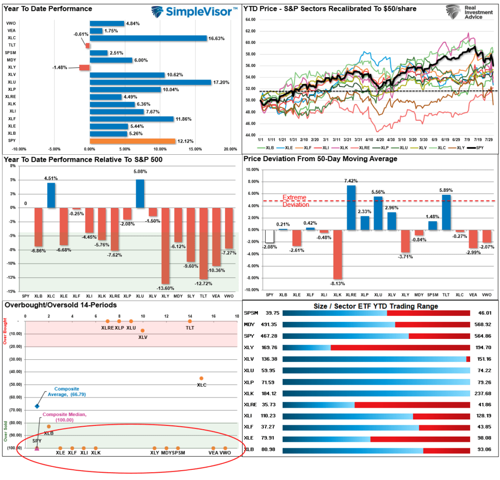 Market Sector Relative Rotation