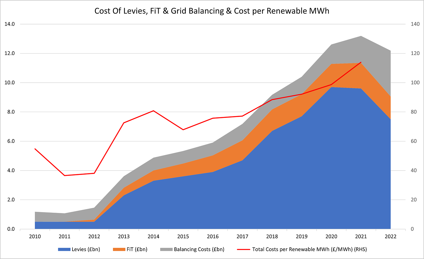 Hidden Costs of Renewables: and Net Zero: Costs of Levies FiT and Grid Balancing and Cost per Renewable MWh 2010-2022